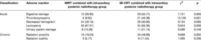 Intensity-Modulated Radiotherapy and Three-Dimensional Conformal Radiotherapy Combined with Intracavitary Posterior Radiotherapy for the Treatment of Medium-Term and Advanced Cervical Cancer: Efficacy, Safety and Prognostic Factors